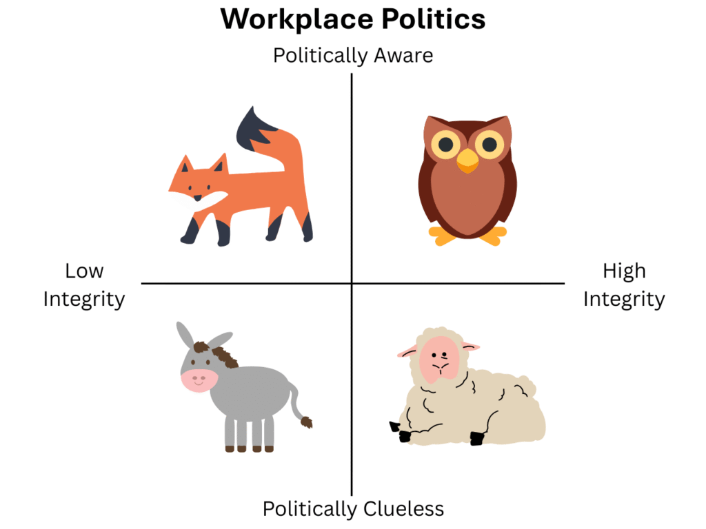 Office politics framework showing Owl, Fox, Donkey, Lamb quadrants for workplace integrity vs political awareness.